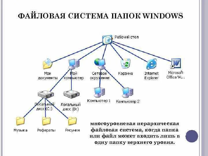 В операционной системе Windows файловая структура. Состав файловой системы ОС. Windows 7 файловая система папки. Система Windows файлы и файловые структуры 10. Файловые системы windows 7