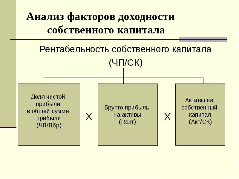 Анализ доходности собственного капитала. Анализ рентабельности собственного капитала. Факторы влияющие на рентабельность собственного капитала. Факторная модель рентабельности собственного капитала.