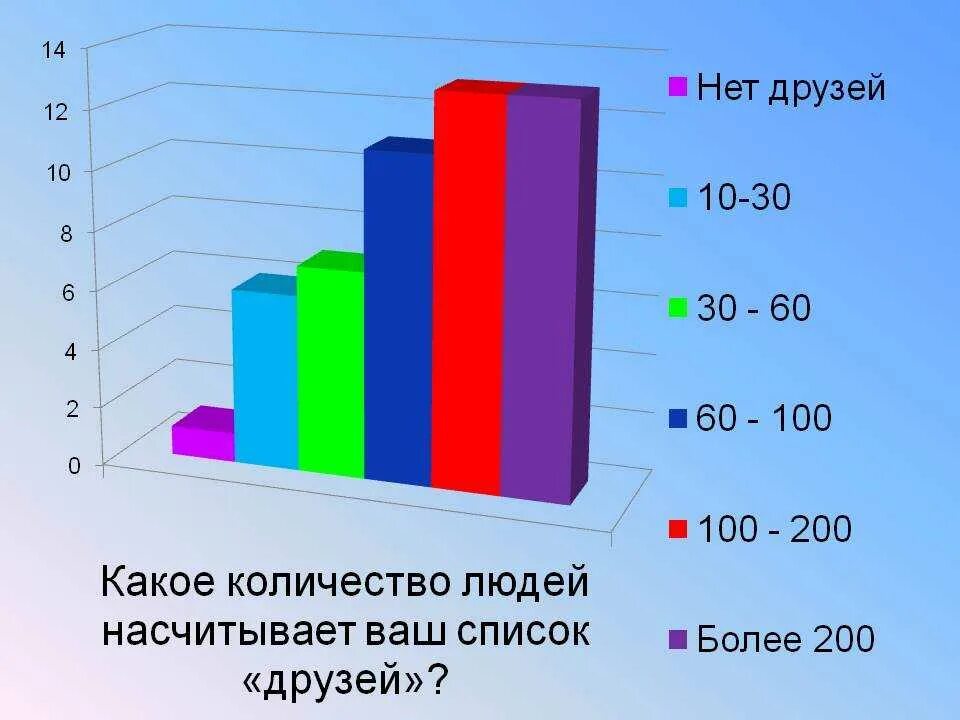 Влияние подростков на соц сети. Опрос на тему влияние социальных сетей на подростков. Диаграмма социальных сетей. Влияние социальных сетей на подростка. Влияние социальных сетей на подростка диаграмма.