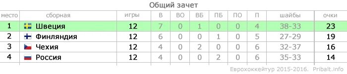 Хоккей. Итоговый зачет Евротура-2016/2017