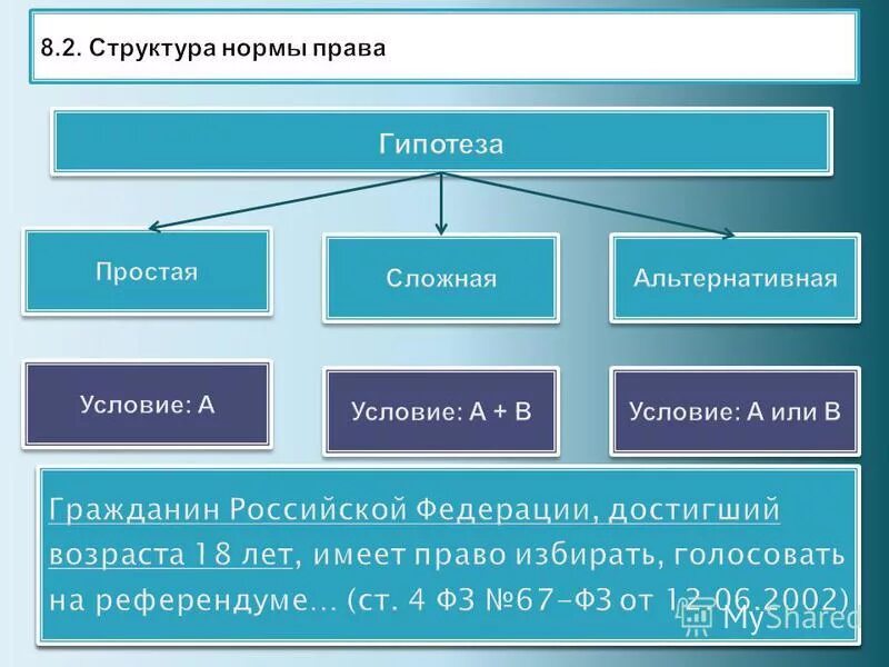 Структура правовой нормы схема.