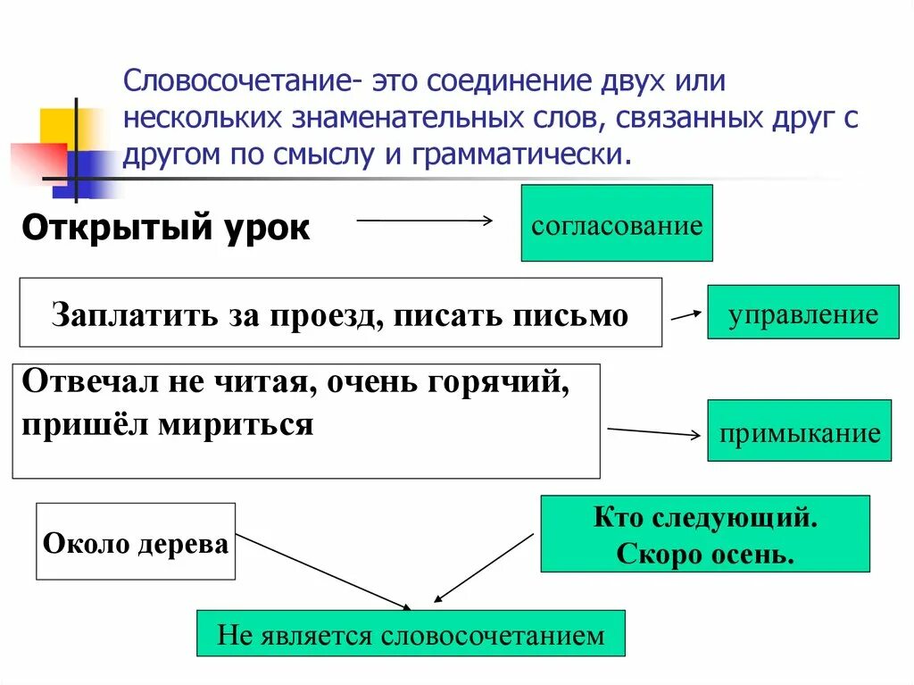 Словосочетании вид связи управление