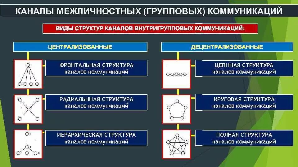 Информационный канал коммуникации. Виды каналов коммуникации. Структура каналов коммуникации. Виды коммуникативных каналов. Фронтальная структура каналов коммуникаций.