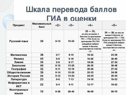 Сколько длится огэ по биологии