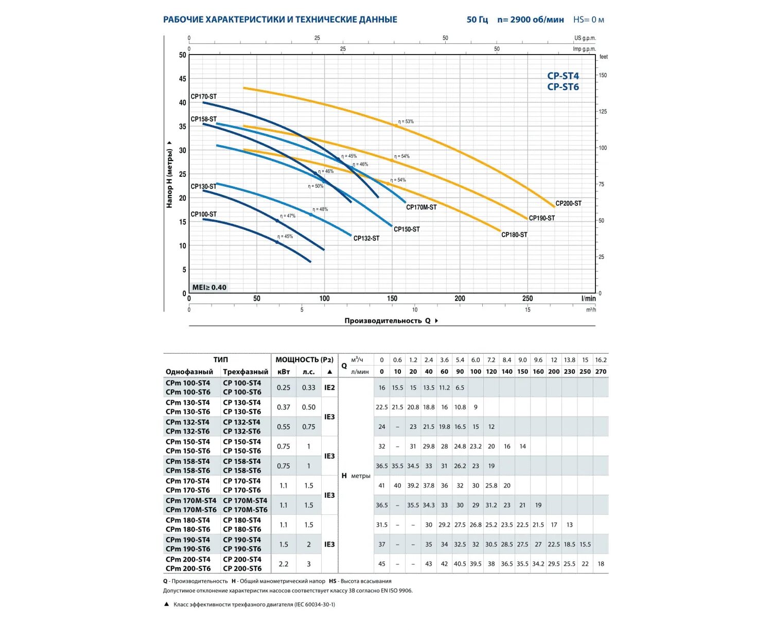 Насос Pedrollo CPM 170 M-st4. Насос Pedrollo CPM 190-st6. Насос Pedrollo CPM 150. Насос центробежный Pedrollo 2-4cp. Характеристики цп