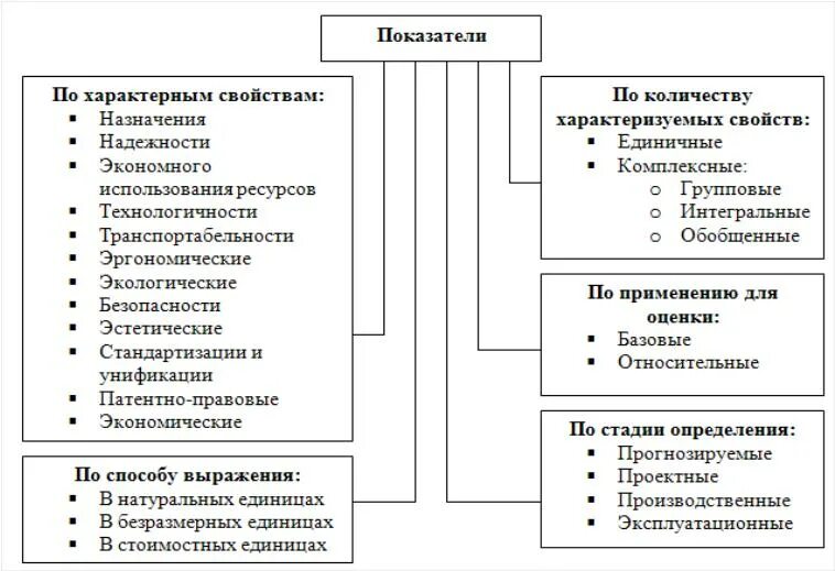 Классификация показателей качества по характеризуемым свойствам. Показатели качества продукции по характеризуемым свойствам. Характеристика показателей качества продукции. Показатели качества делятся на.