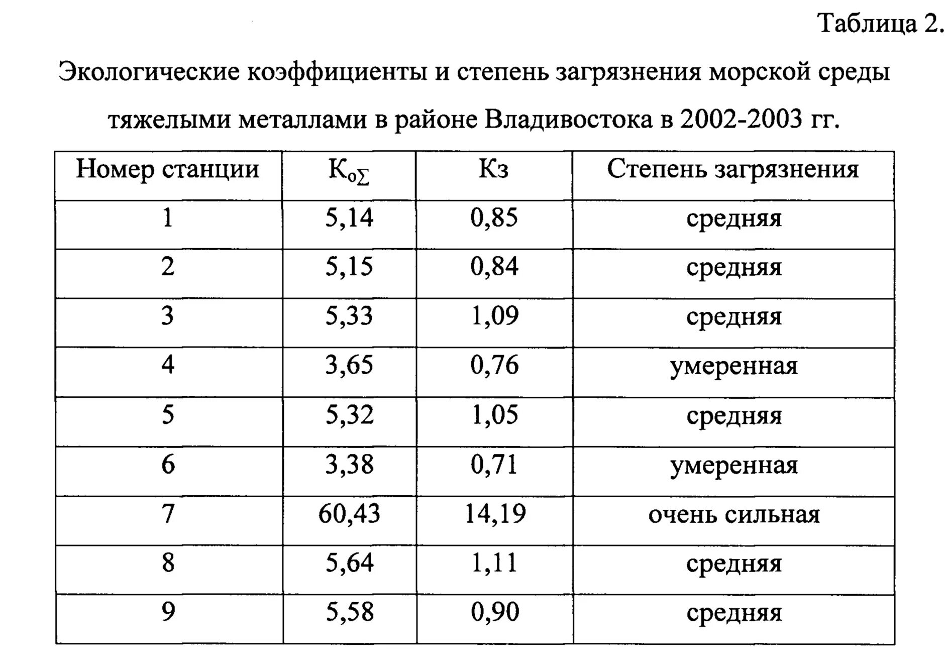 Таблица по экологии загрязнение. Выбросы тяжелых металлов. Оценка степени загрязнения. Загрязнение окружающей среды таблица экология.