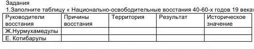 Таблица национальной освободительной. Заполните таблицу “национально-освободительное движение в СССР”.. Заполнить таблицу национальное правительство. Заполните таблицу национально освободительное движение во Франции. Восстания в Казахстане таблица.