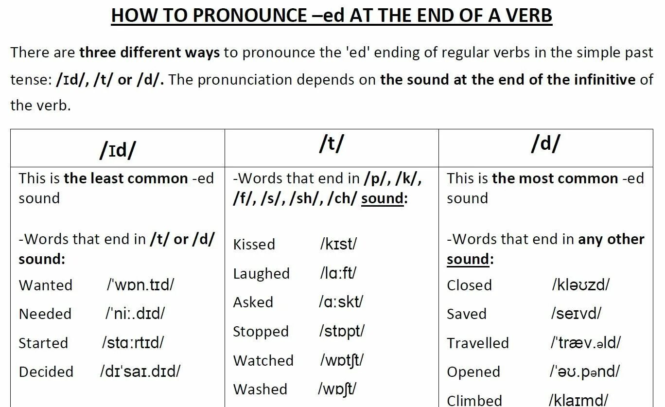 Verb t. Правило чтения окончания ed в past simple exercises. Past simple произношение окончания ed. Past simple окончание ed упражнения. Pronunciation of ed in past simple.