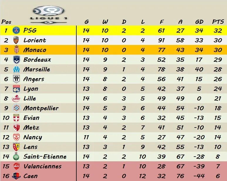 Тур таблица лига 1. Французская лига по футболу таблица. Таблица чемпионата Франции. Лига 1 турнирная таблица. Таблица французской Лиги.