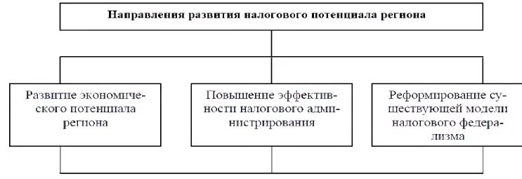 Потенциалы субъекта рф. Методика оценки налогового потенциала региона. Налоговый потенциал расчет. Налоговый потенциал региона формула. Виды налогового потенциала.