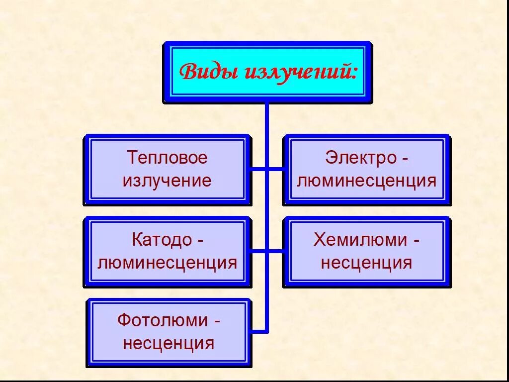 Излучение это вид. Виды излучений. Излучение виды излучений. Перечислите основные виды излучений.