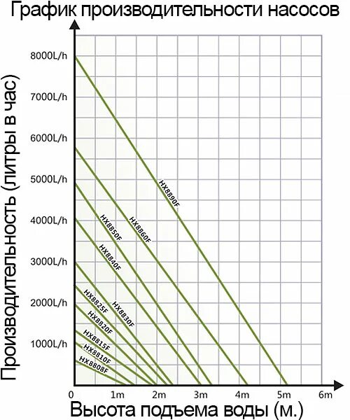 Зависимость производительности насоса от высоты подъема. Производительность насоса. График производительности мотопомпы. Высота подъема и производительность насоса. Максимальная производительность насоса