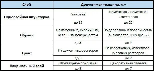 Максимальная толщина штукатурки. Улучшенная штукатурка толщина слоя. Толщина слоев штукатурки норматив. Толщина штукатурного слоя. Толщина штукатурки внутренних стен норматив.