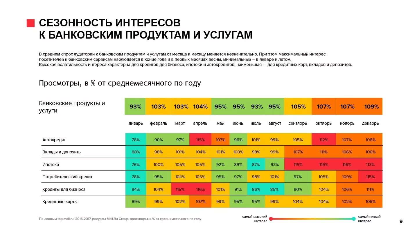 Сезонности месяца. Сезонные банковские продукты. Анализ продвижения банковских продуктов. Каналы продвижения банковских услуг. Сезонность бизнеса.