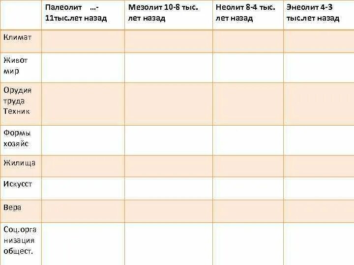 Периодизация первобытности палеолит мезолит неолит. Орудия труда палеолита мезолита и неолита. Периоды каменного палеолит мезолит неолит таблица. Периоды палеолит мезолит неолит. Неолит периодизация.