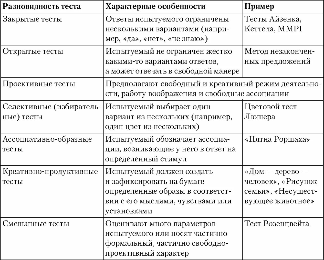 Особенности методов тестирования. Виды психологических тестов. Виды тестов в психологии таблица. Тест в виде таблицы. Виды тестирования в психологии таблица.