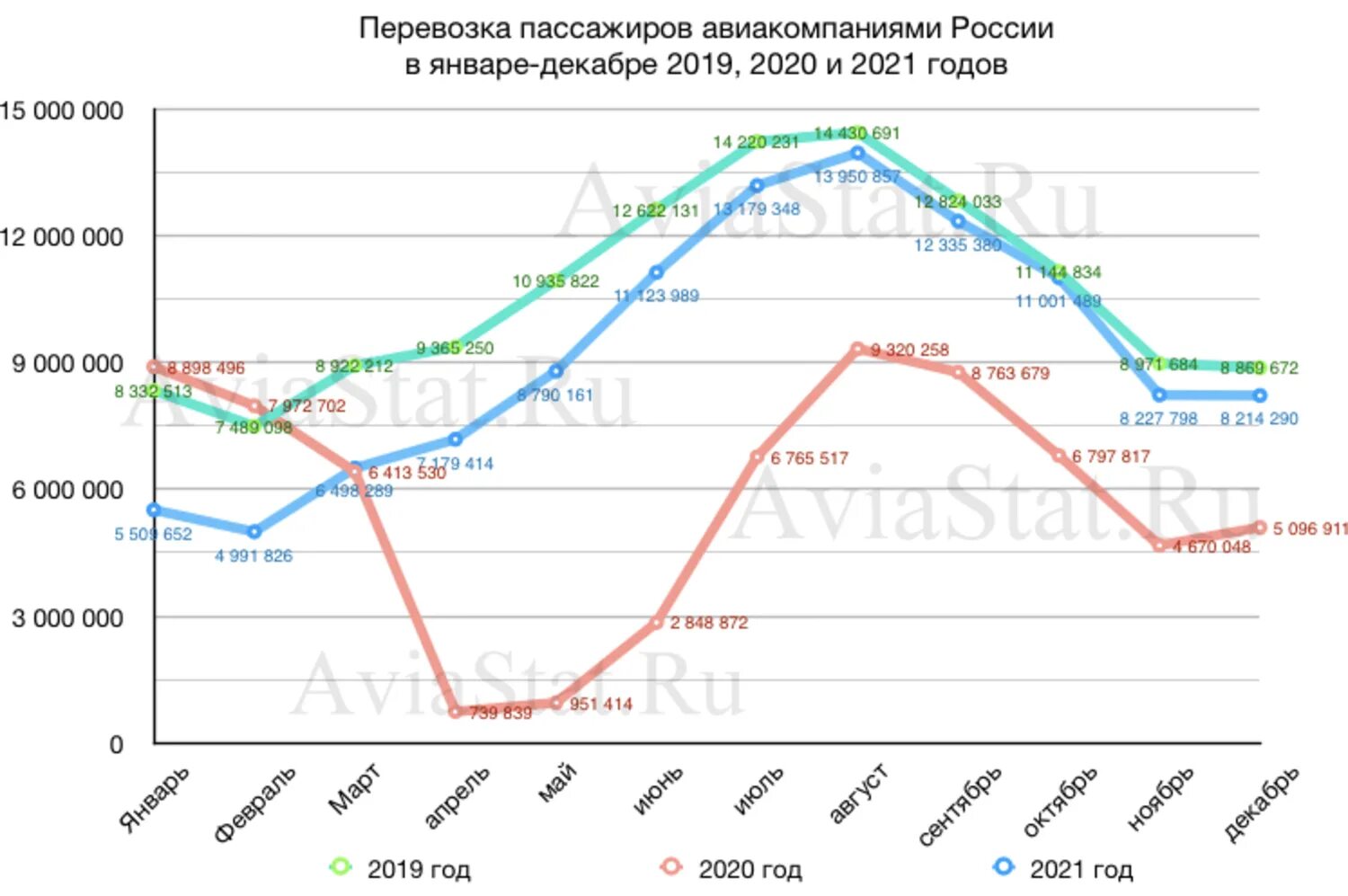 Изменения в январе 2021 года. Авиаперевозки пассажиров по годам в России. График пассажирских перевозок. Авиаперевозки России по годам. Динамика пассажиропотока авиакомпаний России до 2021 года.