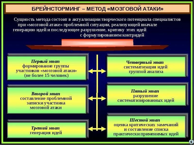 Этапы нападения. Метод мозговой атаки. Методы типа мозговой атаки. Сущность метода мозговой атаки. Преимущества метода «мозговой атаки» - это:.