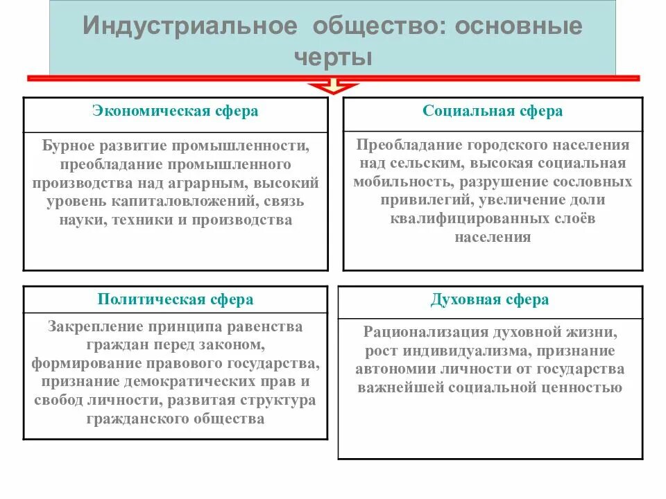 Черты и свойства общества. Черты индустриального общества таблица 10 класс. Черты индустриального общества Обществознание 10 класс. Особенности экономической сферы общества индустриального общества. Политические признаки индустриального общества.