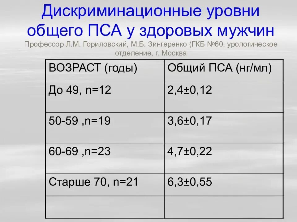 Свободный норма. Нормальные показатели анализов крови на пса. Кровь пса норма для мужчин анализ. Показатели анализа крови в норме пса Свободный. Норма анализа пса общий у мужчин.