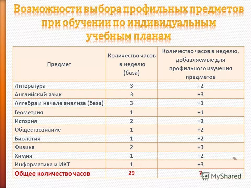 На 2 год в 10 классе. Количество часов предмета. Изучение предмета на профильном. Кол во учащихся в неделю. Количество предметов в неделю.