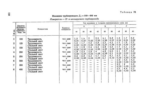Трудоемкость в строительстве
