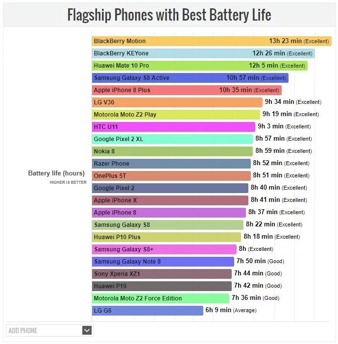 Таблица автономности смартфонов 2022. Автономность смартфонов 2021 таблица. Топ смартфонов по автономности. Тест автономности смартфонов.