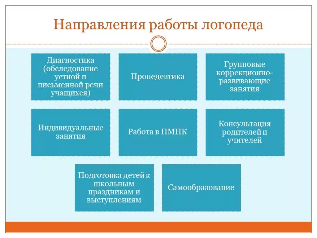 Основные направления коррекционной работы учителя- логопеда. Направления работы учителя логопеда в школе. Направления работы логопеда в ДОУ. Основные направления деятельности учителя-логопеда в ДОУ. Логопед направление деятельности