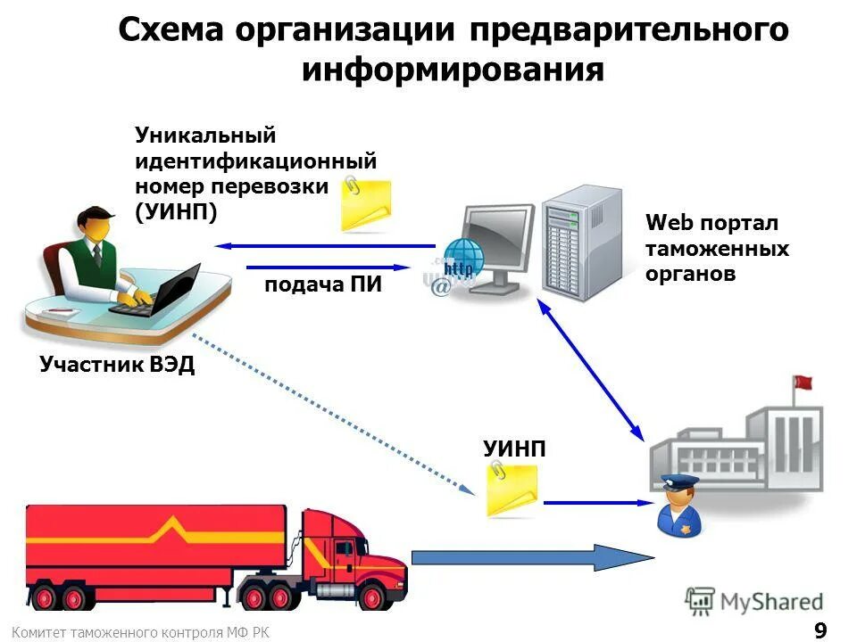 Границы информирования. Предварительное информирование бланк. Схема процесса предварительного информирования. Границы информирования. Схема электронного декларирования.