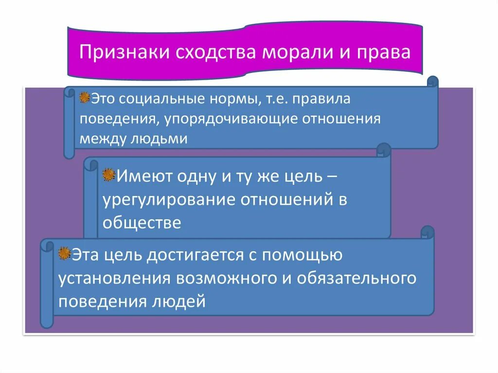 Сходства социальных и правовых норм. Признаки морали. Сходства между правовыми и социальными нормами. Сходства моральных и правовых норм.