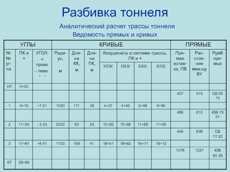 Ведомость прямых и кривых трассы. Аналитический расчет это. Ведомость прямых и кривых геодезия. Ведомость прямых и кривых пример.