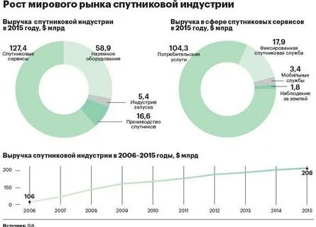Рынок связи