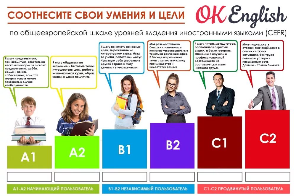 English level 2. Уровни английского языка а1 а2 в1 в2 с1 с2. A1 a2 b1 b2 c1 c2 уровни языка английский. Уровни английского языка CEFR. C1 c2 уровень английского.