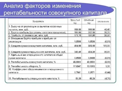 Рентабельность оборачиваемости капитала