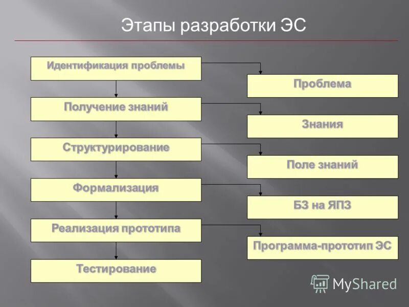 Разработка экспертной системы. Последовательность этапов разработки экспертной системы. Специалисты,разработки экспертных систем,. Основные этапы разработки экспертных систем. Последовательность разработки экспертных систем.