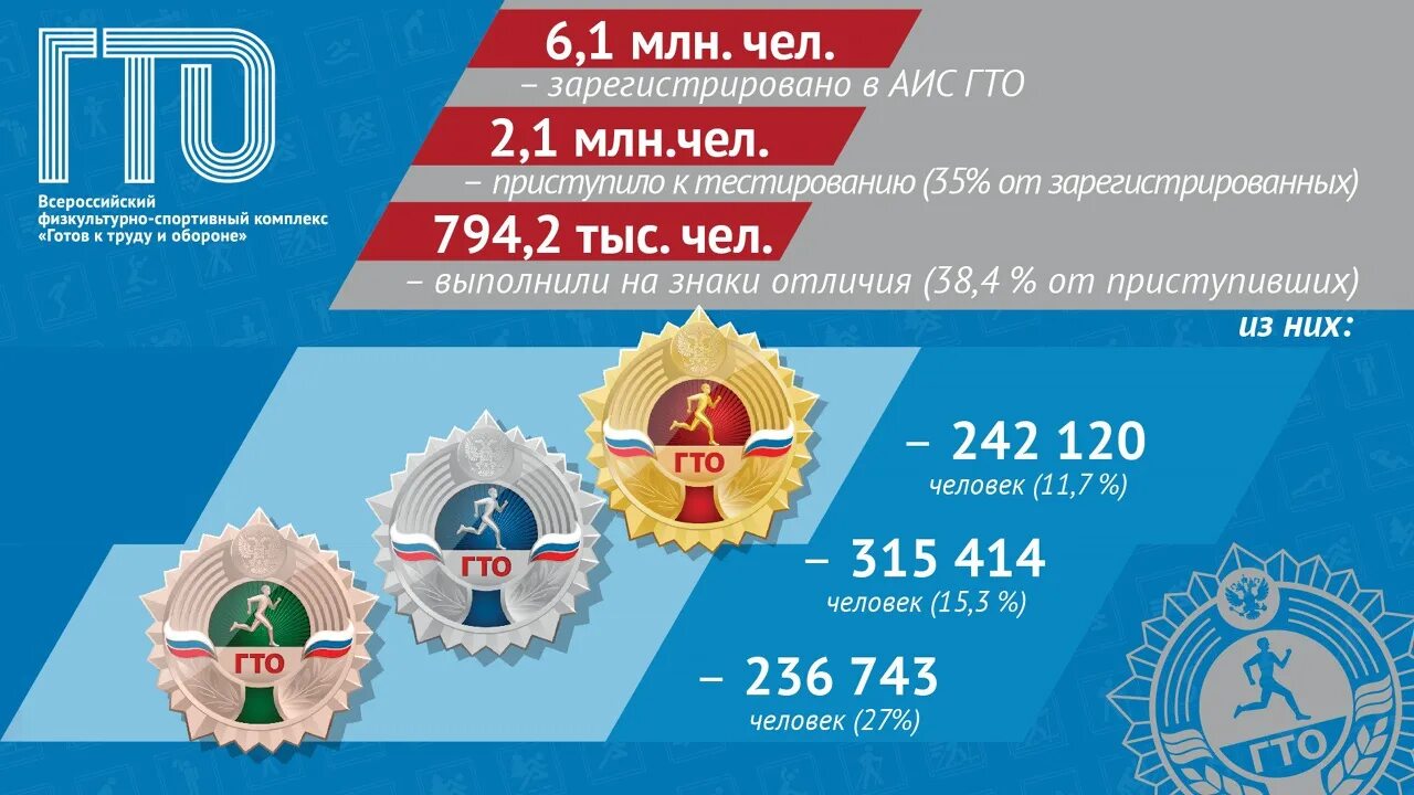 Всероссийский тест гто. Всероссийский физкультурно-спортивный комплекс ГТО. Комплекс ВФСК ГТО. Проведение ГТО. Комплекс «готов к труду и обороне».