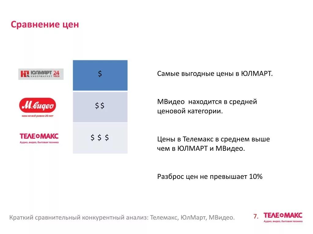 Сравнение цен. Сравнение цен презентация. Презентация Юлмарт. Что значит витринный образец Мвидео. Что значит витринный
