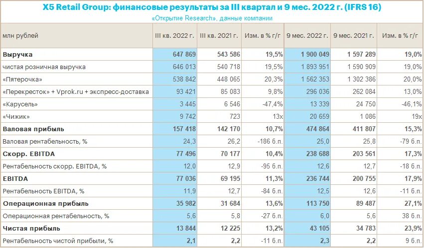 Прибыль 1 квартал 2025 года. Финансовый рынок россии 2025. выручка это. показатели. показатели рентабельности х5 по годам и кварталам.