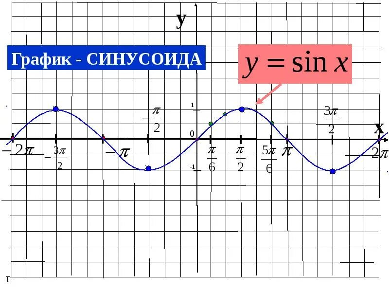 Как построить график синуса. График функции y = sin x (синусоида). Как строить графики синусов и косинусов. Функции синусоиды и косинусоиды.