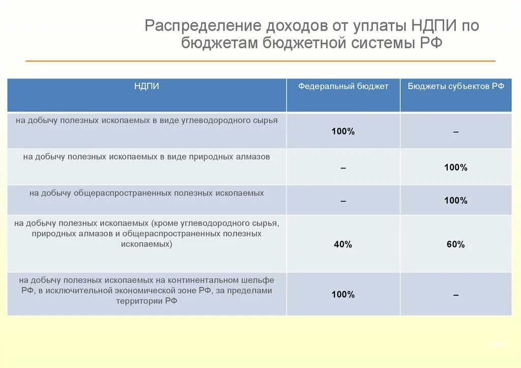 НДПИ распределение по бюджетам. Нормативы распределения НДПИ по уровням бюджетной системы. Налог на добычу полезных ископаемых (НДПИ). Налоги распределение.