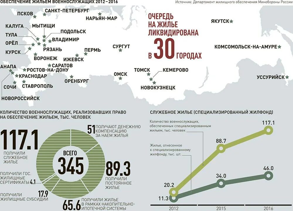 Жилищная субсидия военнослужащим в 2024 новости. Обеспечение жильем военнослужащих. Обеспечение военнослужащих жилыми помещениями. Обеспечение квартирами военнослужащих. Обеспечение военнослужащих- жилищем.