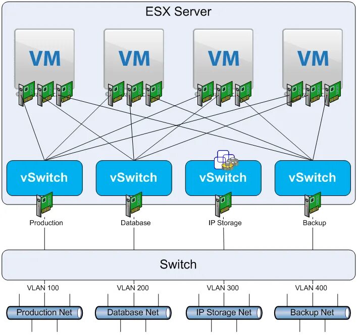 Vmware switch. Vmware esxi схема сети. esxi сервер. vswitch vmware. виртуальная сеть vmware.