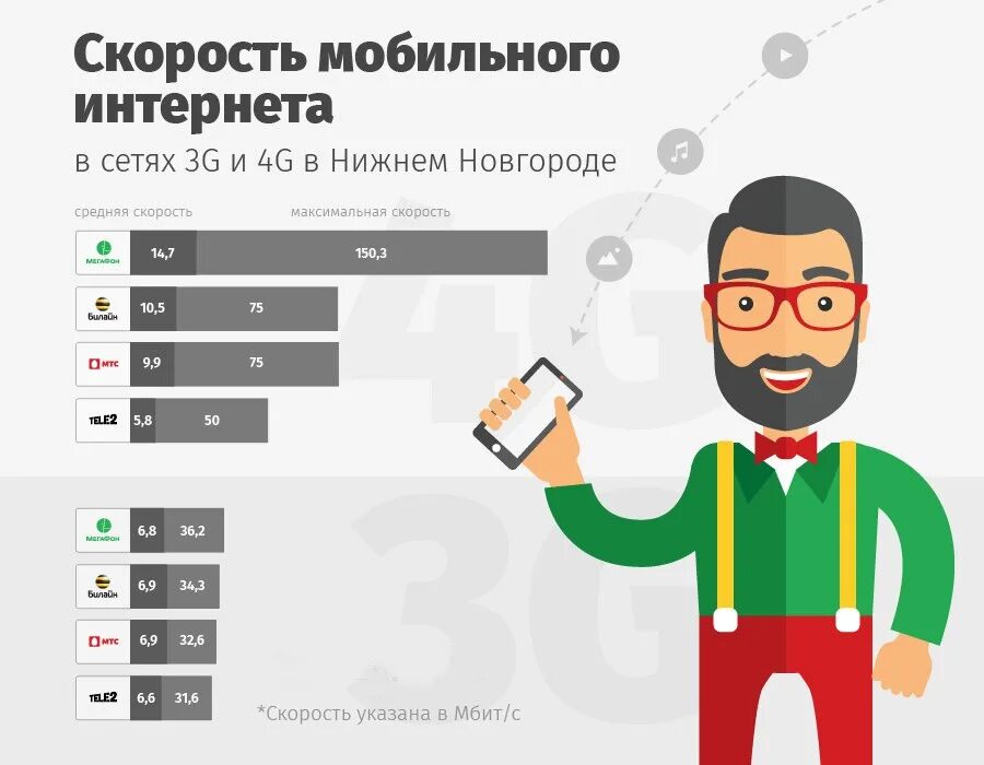 Самый быстрый интернет оператор. У какого оператора самый быстрый мобильный интернет. Лучший оператор интернета в России. Самый быстрый интернет в России.