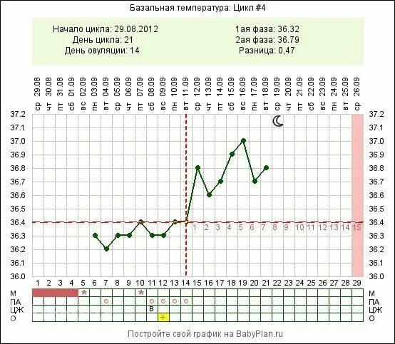 График базальной температуры по дням цикла. График базальной температуры при прогестероновой недостаточности. График базальной температуры при недостаточности лютеиновой фазы. График БТ В беременный цикл. Тест базальной температуры