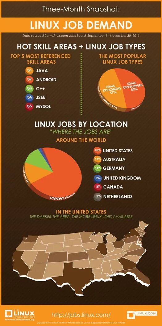 Linux jobs. Linux инфографика. история linux инфографика. эволюция linux инфографика. jobs linux.