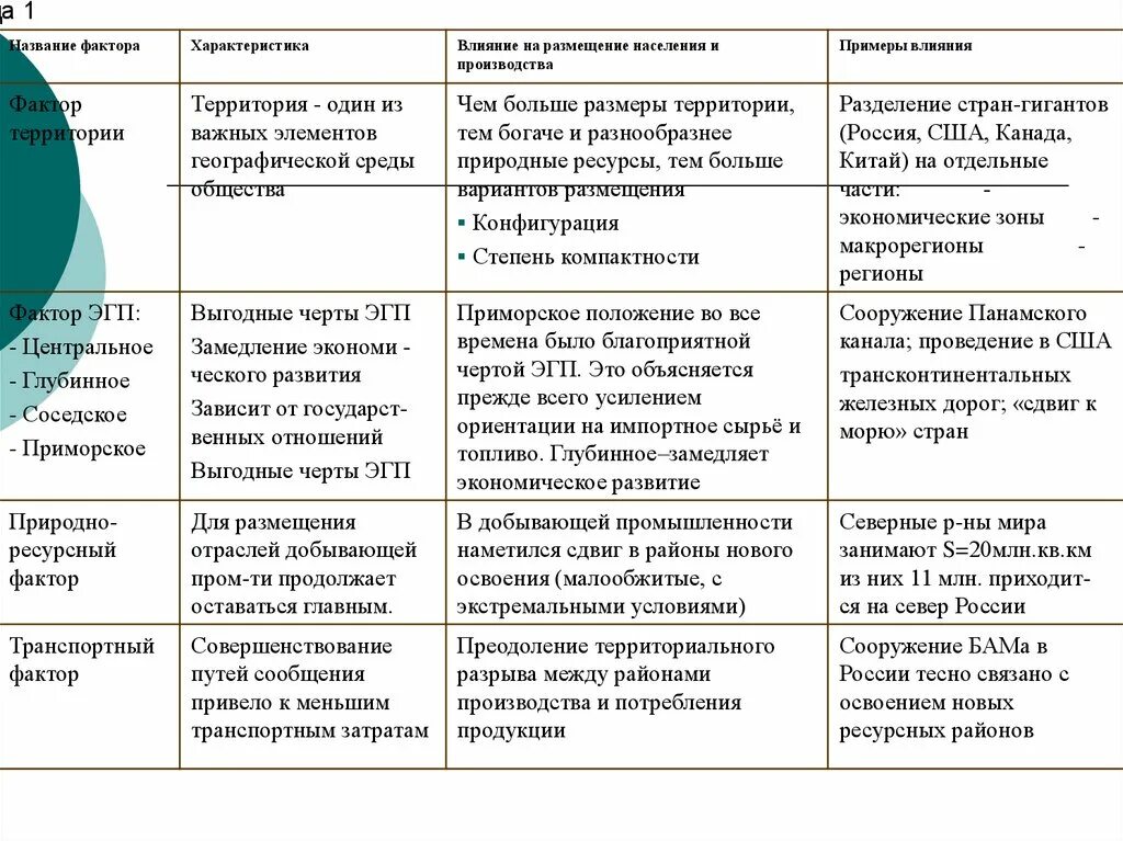 Таблица основные факторы размещения производства в мире таблица. Факторы размещения отраслей промышленности России таблица. Факторы размещения таблица. Влияние факторов размещения на отрасли. Сходства и различия аргентины и бразилии