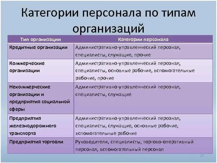 Категории работников предприятия. Категории персонала организации. Основные категории персонала. Категории управленческого персонала. Должности управленческого персонала