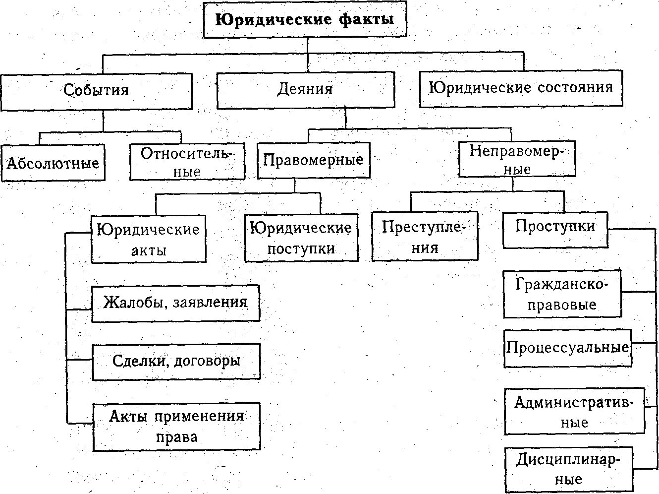 Юридические факты зависящие от воли человека. Юридические факты схема с примерами. Виды юридических фактов схема. Классификация юридических фактов в гражданском праве схема. Правовые отношения юридические факты схема.