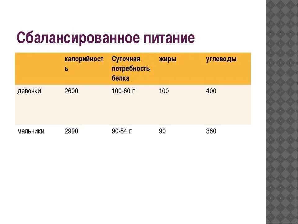 Норма белков на 1 кг веса. Норма БЖУ В день. Сбалансированность БЖУ норма. Нормы БЖУ для женщин. БЖУ для похудения.